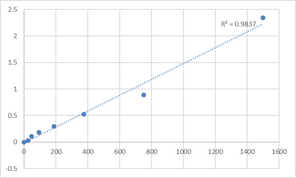 Human Phosphatidylinositol-4,5-bisphosphate 3-kinase catalytic subunit beta isoform (PIK3CB) ELISA Kit – Figure 1 of 2