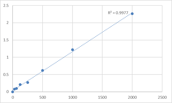 Human Phosphatidylinositol-glycan biosynthesis class F protein (PIGF) ELISA Kit – Figure 1 of 2