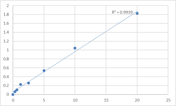 Human Phosphatidylinositol-binding clathrin assembly protein (PICALM) ELISA Kit – Figure 1 of 2