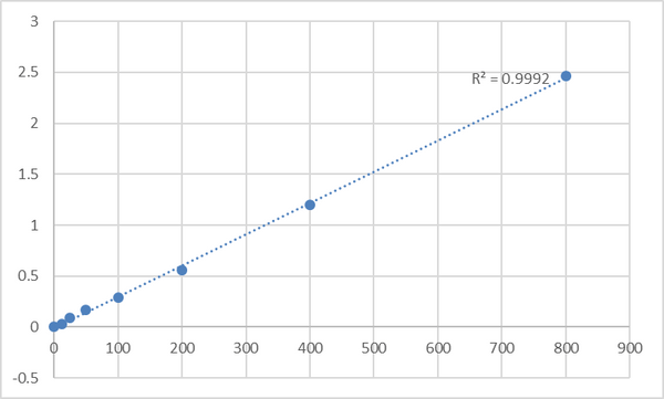 Human Progesterone induced blocking factor (PIBF) ELISA Kit – Figure 1 of 2