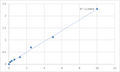 Human Protein inhibitor of activated STAT3 (PIAS3) ELISA Kit – Figure 1 of 2
