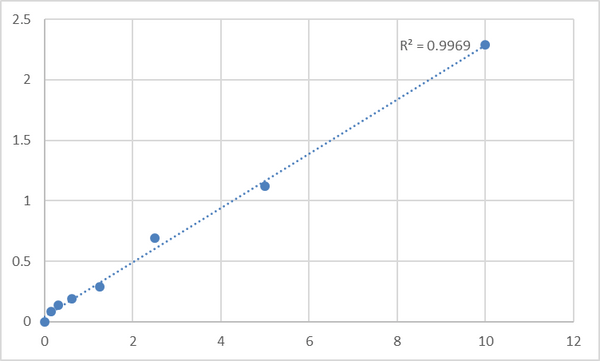 Human Protein inhibitor of activated STAT3 (PIAS3) ELISA Kit – Figure 1 of 2
