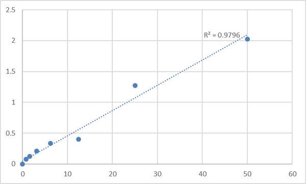 Human Phosphatidylinositol 4-kinase alpha (PI4KA) ELISA Kit – Figure 1 of 2