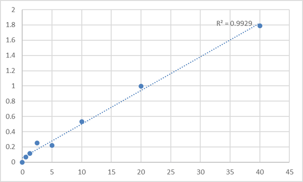 Human Phosphotylinosital 3 kinase (PI3K) ELISA Kit – Figure 1 of 2
