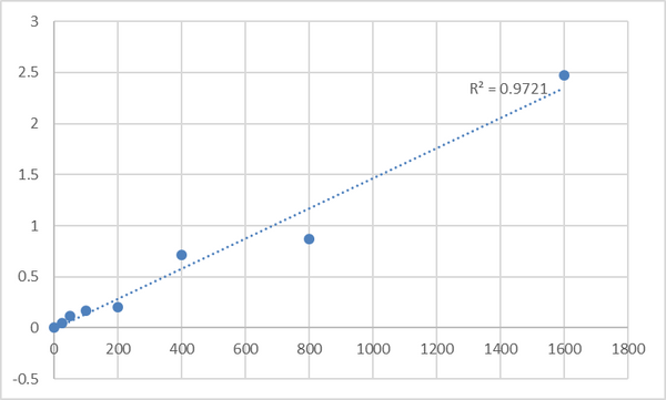 Human PHD finger protein 7 (PHF7) ELISA Kit – Figure 1 of 2