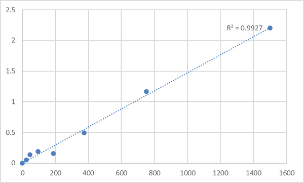 Human Phosphatase and actin regulator 1 (PHACTR1) ELISA Kit – Figure 1 of 2