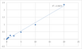 Human Progesterone receptor (PGR) ELISA Kit – Figure 1 of 2