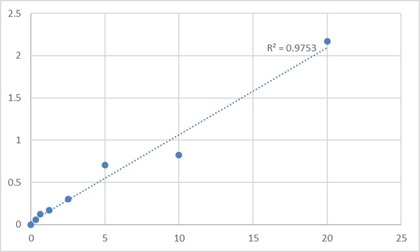 Human Phosphoglycolate phosphatase (PGP) ELISA Kit – Figure 1 of 2