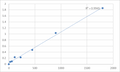 Human Phosphoglycerate kinase 1 (PGK1) ELISA Kit – Figure 1 of 2