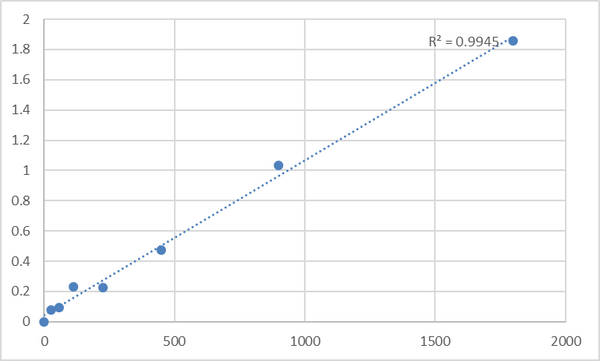 Human Phosphoglycerate kinase 1 (PGK1) ELISA Kit – Figure 1 of 2