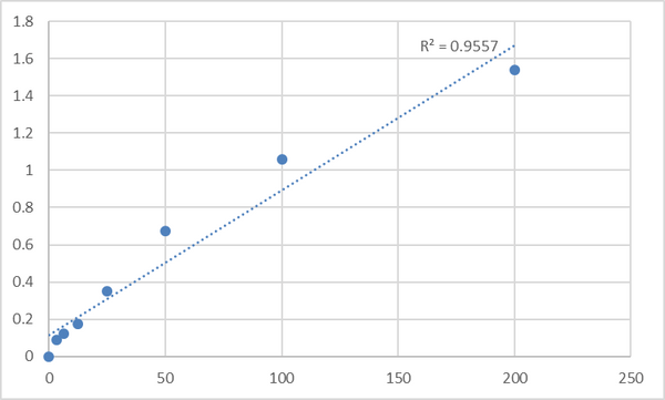 Human Prostaglandin H2 (PGH2) ELISA Kit – Figure 1 of 2