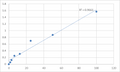 Human Phosphoglycerate mutase 1 (PGAM1) ELISA Kit – Figure 1 of 2