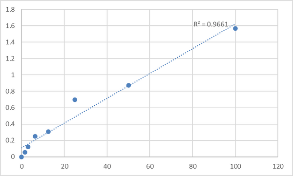 Human Phosphoglycerate mutase 1 (PGAM1) ELISA Kit – Figure 1 of 2