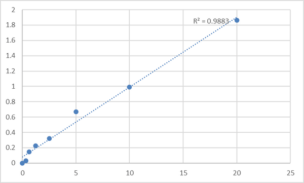 Human 6-phosphofructokinase, muscle type (PFKM) ELISA Kit – Figure 1 of 2