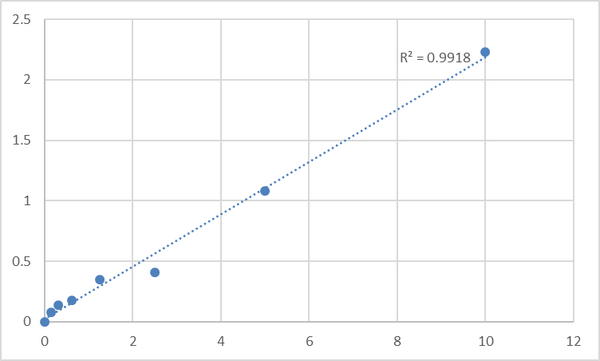 Human Platelet Factor 4 (PF-4) ELISA Kit – Figure 1 of 2