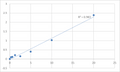 Human Period circadian protein homolog 1 (PER1) ELISA Kit – Figure 1 of 2