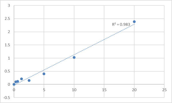 Human Period circadian protein homolog 1 (PER1) ELISA Kit – Figure 1 of 2