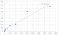 Human Phosphatidylethanolamine N-methyltransferase (PEMT) ELISA Kit – Figure 1 of 2