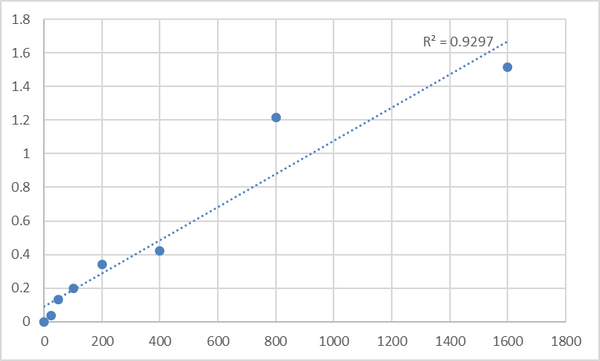 Human Phosphatidylethanolamine N-methyltransferase (PEMT) ELISA Kit – Figure 1 of 2