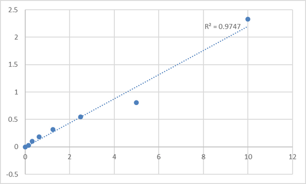 Human Protein disulfide-isomerase A5 (PDIA5) ELISA Kit – Figure 1 of 2