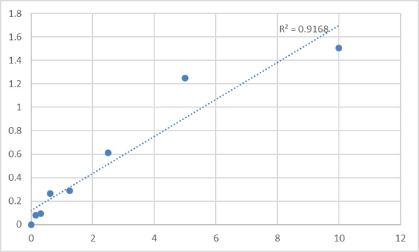 Human Pyruvate dehydrogenase E1 component subunit alpha, somatic form, mitochondrial (PDHA1) ELISA Kit – Figure 1 of 2