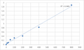 Human Platelet-derived growth factor D (PDGFD) ELISA Kit – Figure 1 of 2