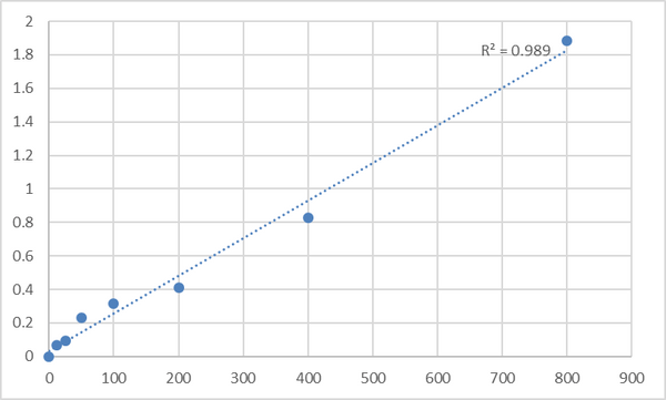 Human Platelet-derived growth factor D (PDGFD) ELISA Kit – Figure 1 of 2