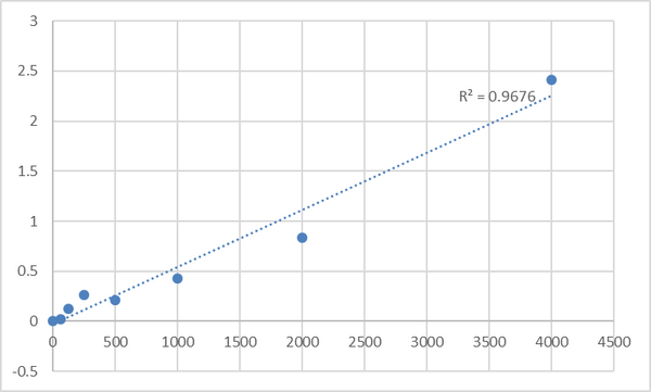 Human Platelet-Derived Growth Factor-BB (PDGF-BB) ELISA Kit – Figure 1 of 2