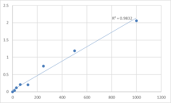 Human Platelet-derived growth factor subunit B (PDGFB) ELISA Kit – Figure 1 of 2