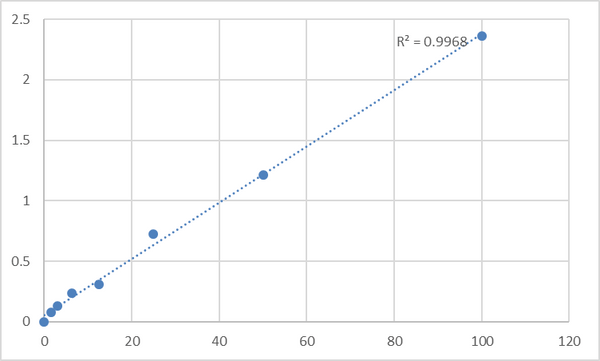 Human Platelet-Derived Growth Factor AA (PDGF-AA) ELISA Kit – Figure 1 of 2