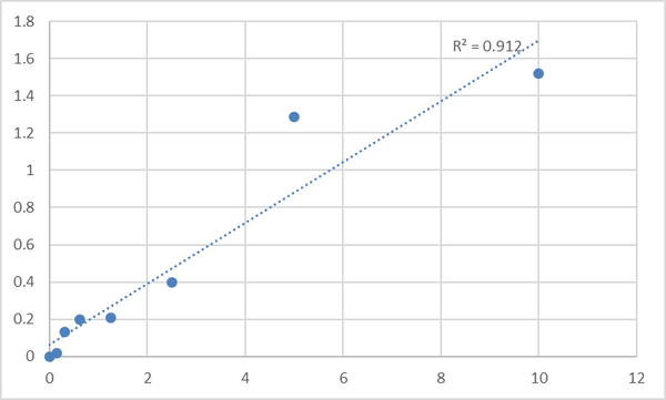 Human Programmed cell death protein 5 (PDCD5) ELISA Kit – Figure 1 of 2
