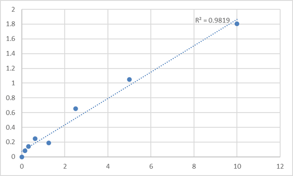 Human Programmed cell death 1 ligand 2 (PDCD1LG2) ELISA Kit – Figure 1 of 2