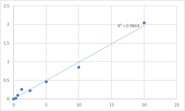 Human Prenylcysteine oxidase 1 (PCYOX1) ELISA Kit – Figure 1 of 2