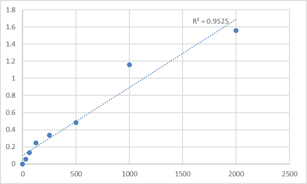 Human Procalcitonin (PCT) ELISA Kit – Figure 1 of 2