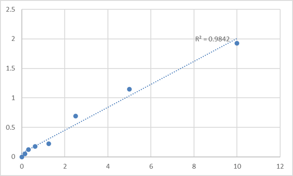 Human Proprotein convertase subtilisin/kexin type 5 (PCSK5) ELISA Kit – Figure 1 of 2