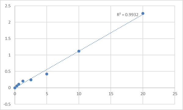 Human Neuroendocrine convertase 1 (PCSK1) ELISA Kit – Figure 1 of 2