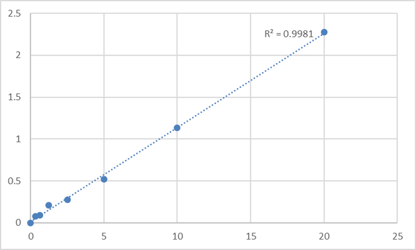 Human Procollagen C-endopeptidase enhancer 2 (PCOLCE2) ELISA Kit – Figure 1 of 2