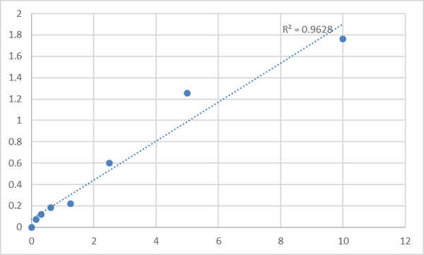 Human Proliferating cell nuclear antigen (PCNA) ELISA Kit – Figure 1 of 2