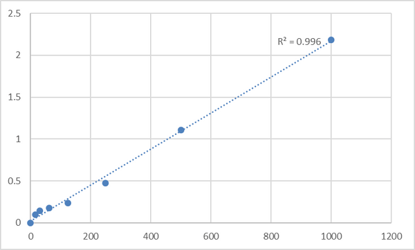 Human Pericentriolar material 1 protein (PCM1) ELISA Kit – Figure 1 of 2