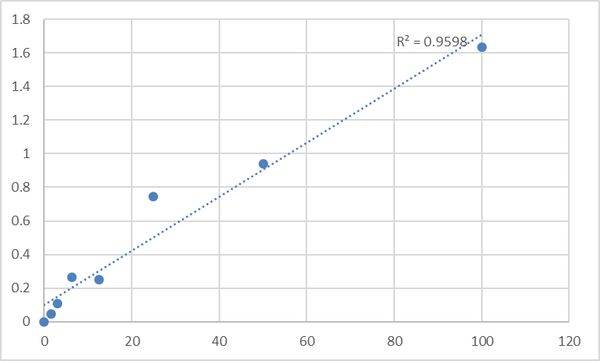 Human Phosphoenolpyruvate carboxykinase [GTP], mitochondrial (PCK2) ELISA Kit – Figure 1 of 2
