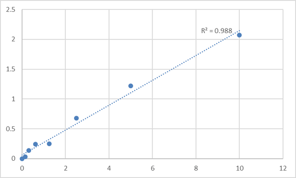 Human Protocadherin gamma-A2 (PCDHGA2) ELISA Kit – Figure 1 of 2