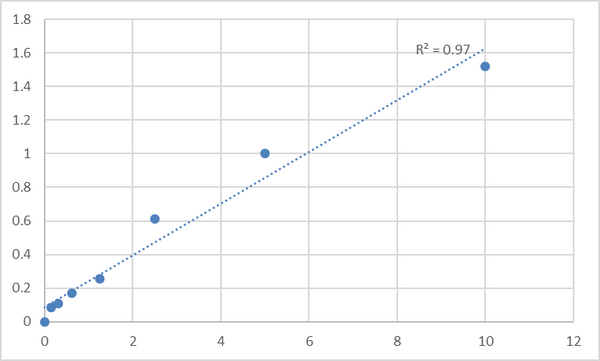 Human Protocadherin beta-16 (PCDHB16) ELISA Kit – Figure 1 of 2