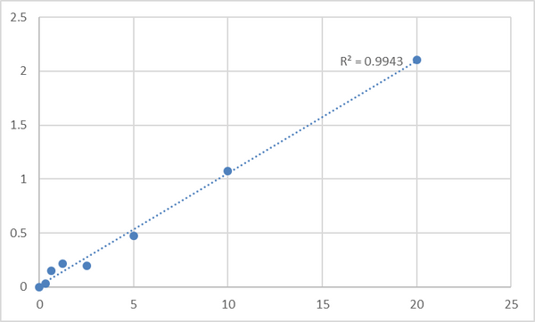 Human Protocadherin-20 (PCDH20) ELISA Kit – Figure 1 of 2