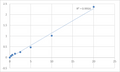 Human Protocadherin-15 (PCDH15) ELISA Kit – Figure 1 of 2