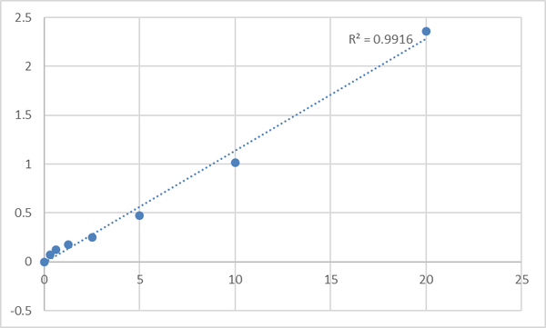 Human Protocadherin-15 (PCDH15) ELISA Kit – Figure 1 of 2