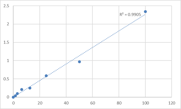 Human Pyruvate carboxylase, mitochondrial (PC) ELISA Kit – Figure 1 of 2