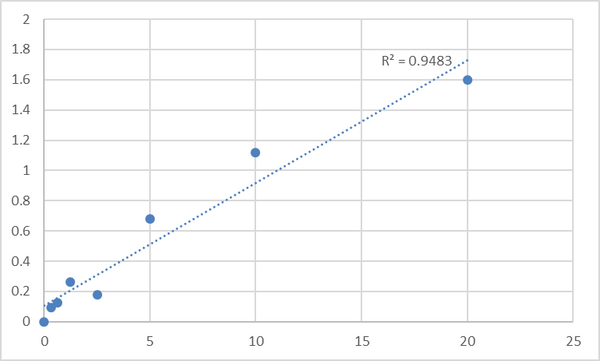 Human Paired box protein Pax-9 (PAX9) ELISA Kit – Figure 1 of 2