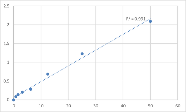 Human Poly ADP ribose polymerase (PARP) ELISA Kit – Figure 1 of 2