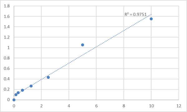 Human E3 ubiquitin-protein ligase parkin (PARK2) ELISA Kit – Figure 1 of 2