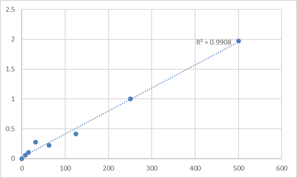 Human Plasmin-antiplasmin complex (PAP) ELISA Kit – Figure 1 of 2